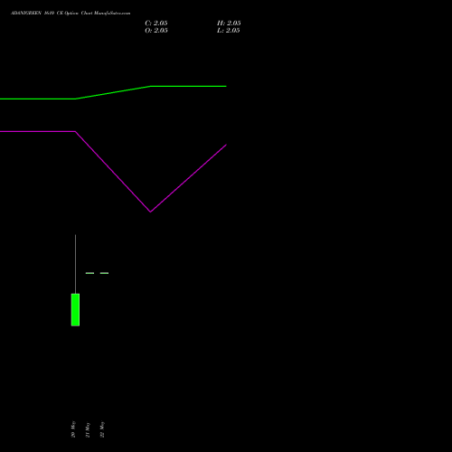 ADANIGREEN 1610 CE (CALL) 26 May 2026 options price chart analysis Adani Green Energy Ltd 