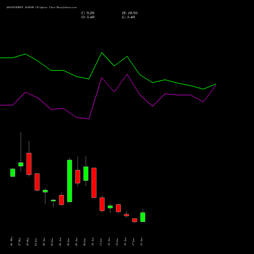 ADANIGREEN 1630.00 CE (CALL) 30 June 2026 options price chart analysis Adani Green Energy Ltd 