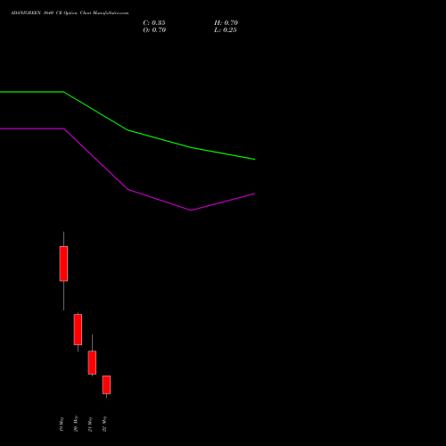 ADANIGREEN 1640 CE (CALL) 26 May 2026 options price chart analysis Adani Green Energy Ltd 