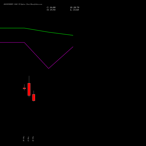 ADANIGREEN 1640 CE (CALL) 30 June 2026 options price chart analysis Adani Green Energy Ltd 