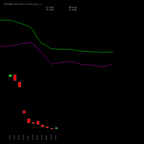 ADANIGREEN 1640 CE (CALL) 25 August 2026 options price chart analysis Adani Green Energy Ltd 