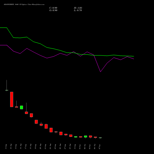 ADANIGREEN 1640 CE (CALL) 29 September 2026 options price chart analysis Adani Green Energy Ltd 