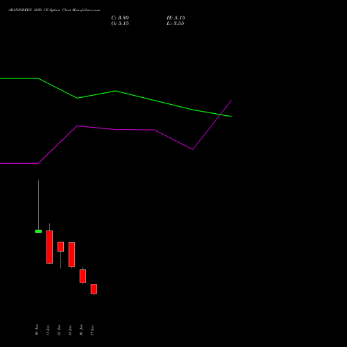 ADANIGREEN 1650 CE (CALL) 30 June 2026 options price chart analysis Adani Green Energy Ltd 