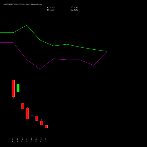 ADANIGREEN 1660 CE (CALL) 30 June 2026 options price chart analysis Adani Green Energy Ltd 