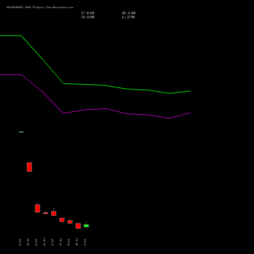 ADANIGREEN 1660 CE (CALL) 25 August 2026 options price chart analysis Adani Green Energy Ltd 