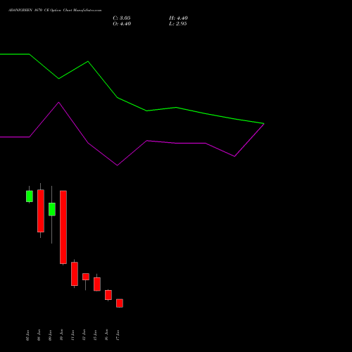 ADANIGREEN 1670 CE (CALL) 30 June 2026 options price chart analysis Adani Green Energy Ltd 