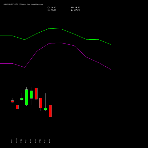 ADANIGREEN 1670 CE (CALL) 28 July 2026 options price chart analysis Adani Green Energy Ltd 