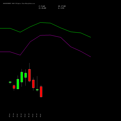 ADANIGREEN 1680 CE (CALL) 28 July 2026 options price chart analysis Adani Green Energy Ltd 