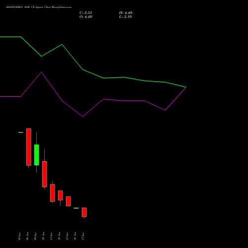 ADANIGREEN 1690 CE (CALL) 30 June 2026 options price chart analysis Adani Green Energy Ltd 