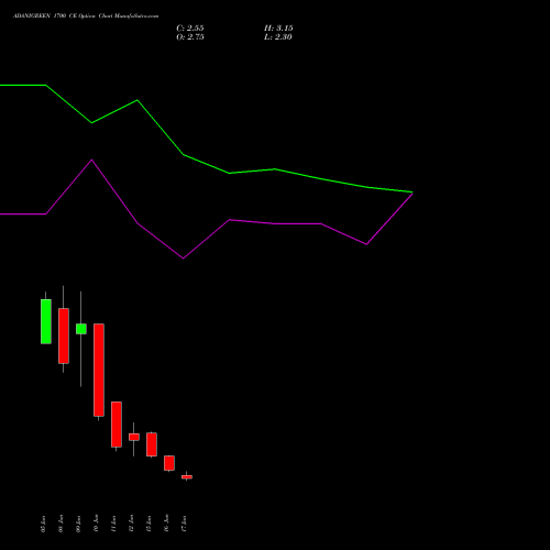 ADANIGREEN 1700 CE (CALL) 30 June 2026 options price chart analysis Adani Green Energy Ltd 