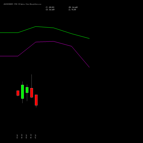ADANIGREEN 1720 CE (CALL) 28 July 2026 options price chart analysis Adani Green Energy Ltd 