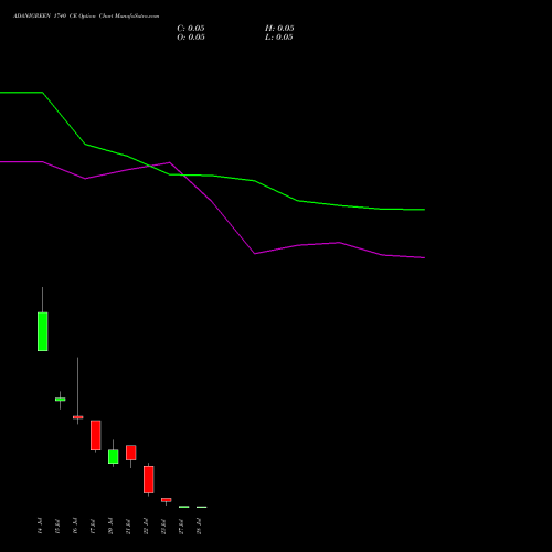 ADANIGREEN 1740 CE (CALL) 28 July 2026 options price chart analysis Adani Green Energy Ltd 