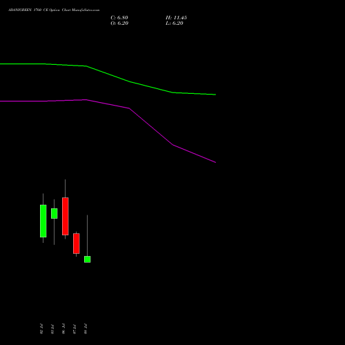 ADANIGREEN 1760 CE (CALL) 28 July 2026 options price chart analysis Adani Green Energy Ltd 