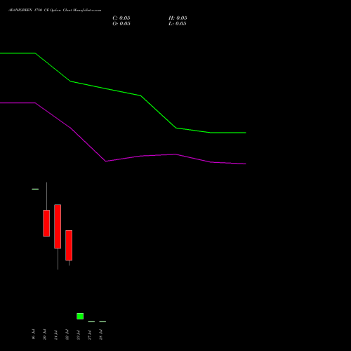 ADANIGREEN 1780 CE (CALL) 28 July 2026 options price chart analysis Adani Green Energy Ltd 