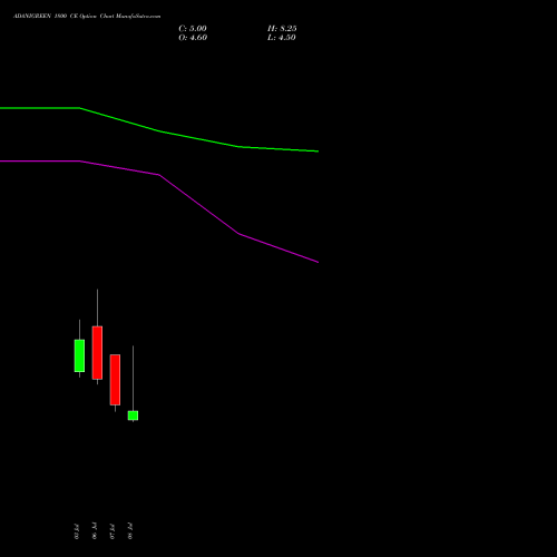 ADANIGREEN 1800 CE (CALL) 28 July 2026 options price chart analysis Adani Green Energy Ltd 