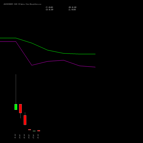 ADANIGREEN 1820 CE (CALL) 28 July 2026 options price chart analysis Adani Green Energy Ltd 