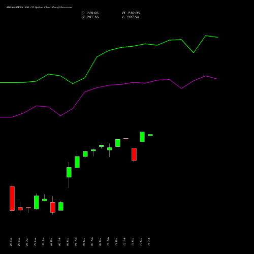 ADANIGREEN 800 CE (CALL) 24 February 2026 options price chart analysis Adani Green Energy Ltd 