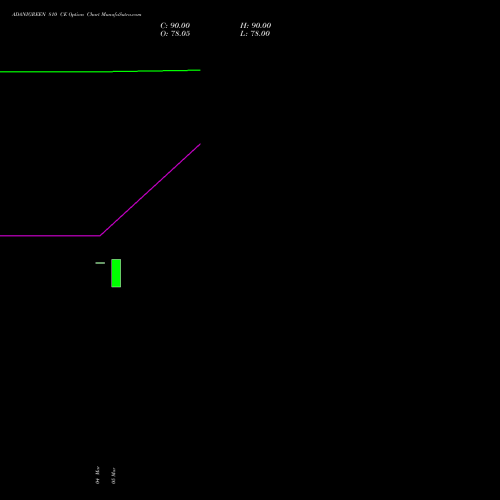ADANIGREEN 810 CE (CALL) 30 March 2026 options price chart analysis Adani Green Energy Ltd 