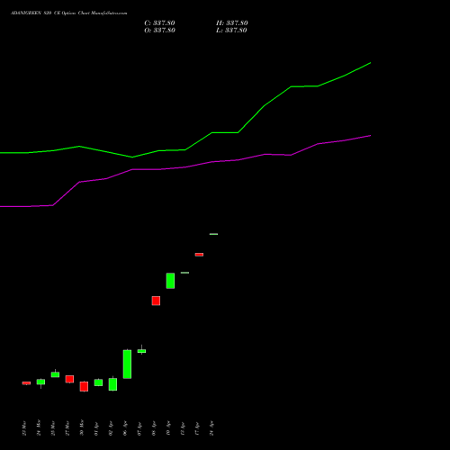 ADANIGREEN 820 CE (CALL) 28 April 2026 options price chart analysis Adani Green Energy Ltd 