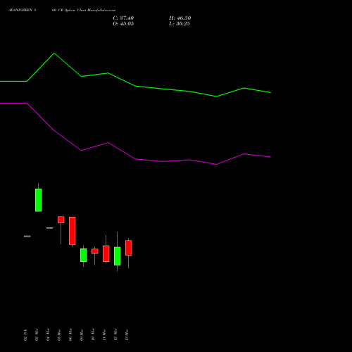 ADANIGREEN 860 CE (CALL) 30 March 2026 options price chart analysis Adani Green Energy Ltd 