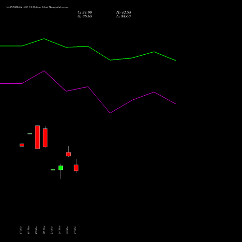 ADANIGREEN 870 CE (CALL) 28 April 2026 options price chart analysis Adani Green Energy Ltd 