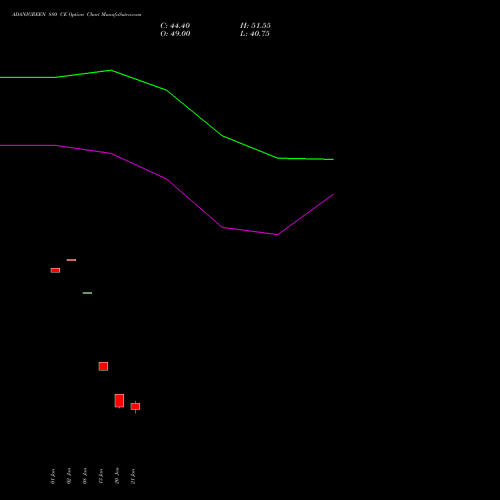 ADANIGREEN 880 CE (CALL) 24 February 2026 options price chart analysis Adani Green Energy Ltd 