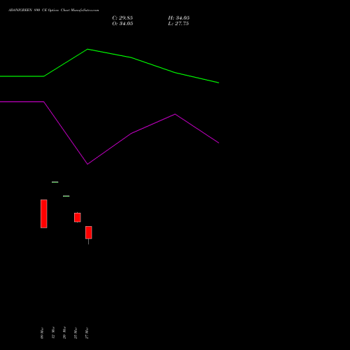 ADANIGREEN 890 CE (CALL) 28 April 2026 options price chart analysis Adani Green Energy Ltd 