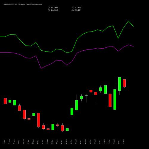 ADANIGREEN 900 CE (CALL) 24 February 2026 options price chart analysis Adani Green Energy Ltd 