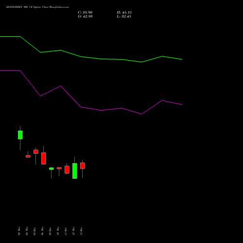 ADANIGREEN 900 CE (CALL) 28 April 2026 options price chart analysis Adani Green Energy Ltd 