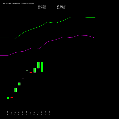 ADANIGREEN 900 CE (CALL) 26 May 2026 options price chart analysis Adani Green Energy Ltd 