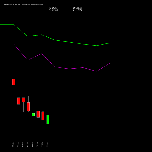 ADANIGREEN 910 CE (CALL) 30 March 2026 options price chart analysis Adani Green Energy Ltd 