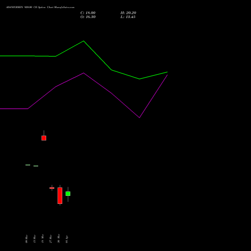 ADANIGREEN 920.00 CE (CALL) 28 April 2026 options price chart analysis Adani Green Energy Ltd 
