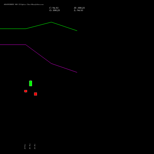 Live ADANIGREEN 920 CE (CALL) 30 December 2025 options price chart analysis Adani Green Energy Ltd 