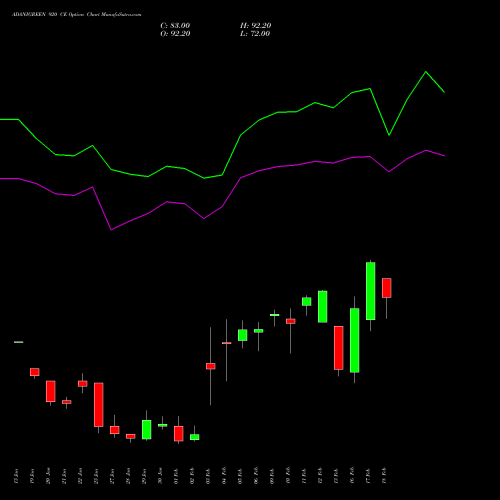 ADANIGREEN 920 CE (CALL) 24 February 2026 options price chart analysis Adani Green Energy Ltd 