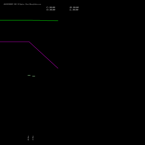 ADANIGREEN 920 CE (CALL) 28 April 2026 options price chart analysis Adani Green Energy Ltd 