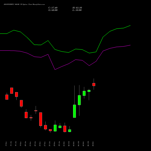 ADANIGREEN 940.00 CE (CALL) 24 February 2026 options price chart analysis Adani Green Energy Ltd 