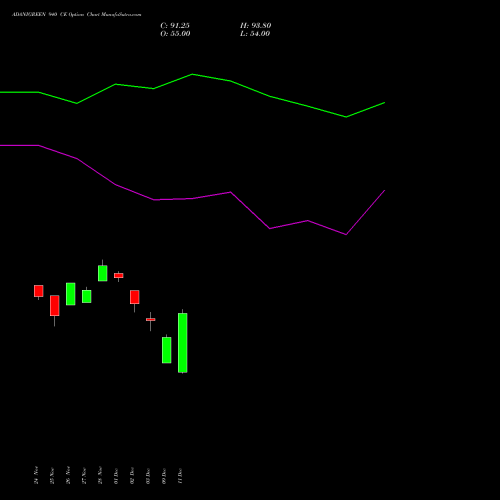 Live ADANIGREEN 940 CE (CALL) 30 December 2025 options price chart analysis Adani Green Energy Ltd 
