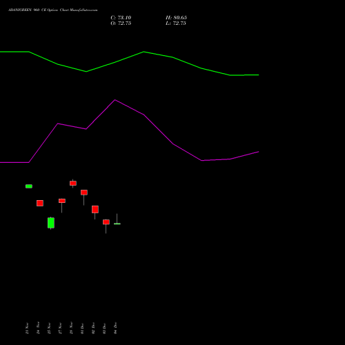 Live ADANIGREEN 960 CE (CALL) 30 December 2025 options price chart analysis Adani Green Energy Ltd 