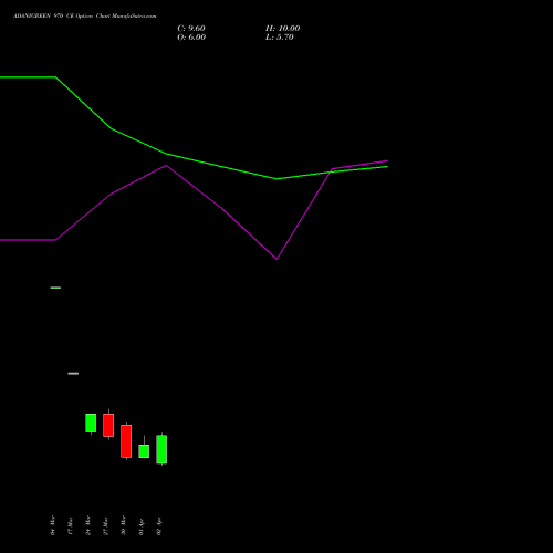 ADANIGREEN 970 CE (CALL) 28 April 2026 options price chart analysis Adani Green Energy Ltd 