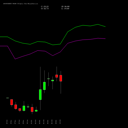 ADANIGREEN 980.00 CE (CALL) 24 February 2026 options price chart analysis Adani Green Energy Ltd 