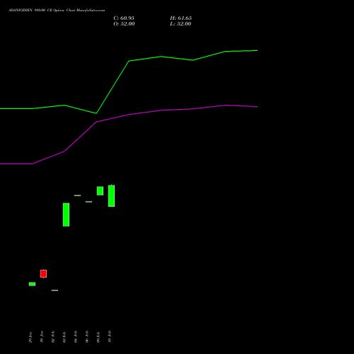 ADANIGREEN 980.00 CE (CALL) 30 March 2026 options price chart analysis Adani Green Energy Ltd 