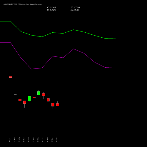 Live ADANIGREEN 980 CE (CALL) 30 December 2025 options price chart analysis Adani Green Energy Ltd 