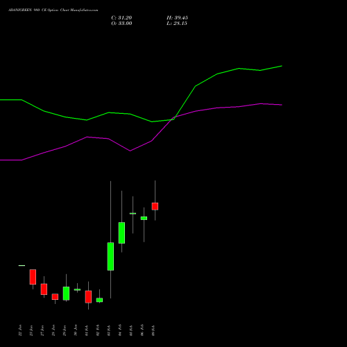 ADANIGREEN 980 CE (CALL) 24 February 2026 options price chart analysis Adani Green Energy Ltd 