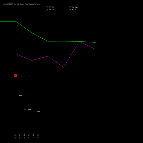 ADANIGREEN 980 CE (CALL) 28 April 2026 options price chart analysis Adani Green Energy Ltd 