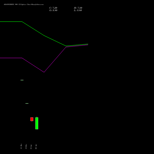 ADANIGREEN 990 CE (CALL) 28 April 2026 options price chart analysis Adani Green Energy Ltd 