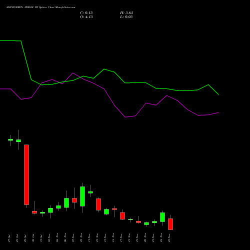 Live ADANIGREEN 1000.00 PE (PUT) 25 November 2025 options price chart analysis Adani Green Energy Ltd 