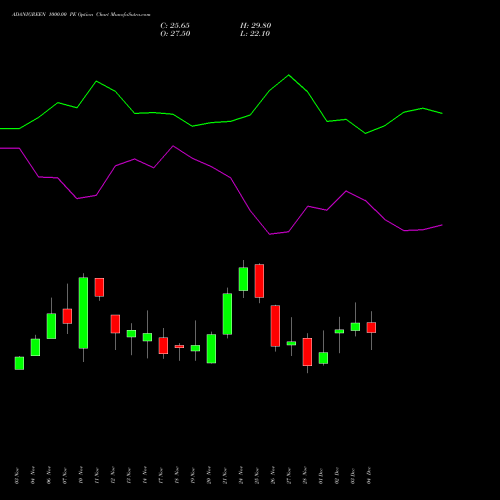 Live ADANIGREEN 1000.00 PE (PUT) 30 December 2025 options price chart analysis Adani Green Energy Ltd 