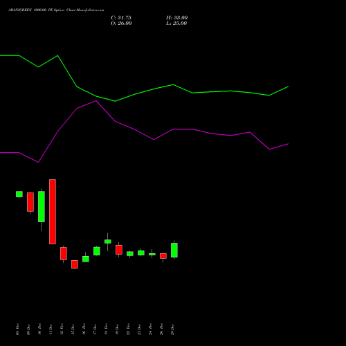 ADANIGREEN 1000.00 PE (PUT) 27 January 2026 options price chart analysis Adani Green Energy Ltd 