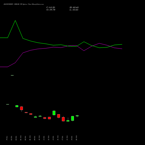 ADANIGREEN 1000.00 PE (PUT) 30 March 2026 options price chart analysis Adani Green Energy Ltd 