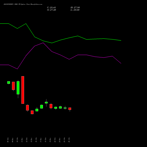 ADANIGREEN 1000 PE (PUT) 27 January 2026 options price chart analysis Adani Green Energy Ltd 